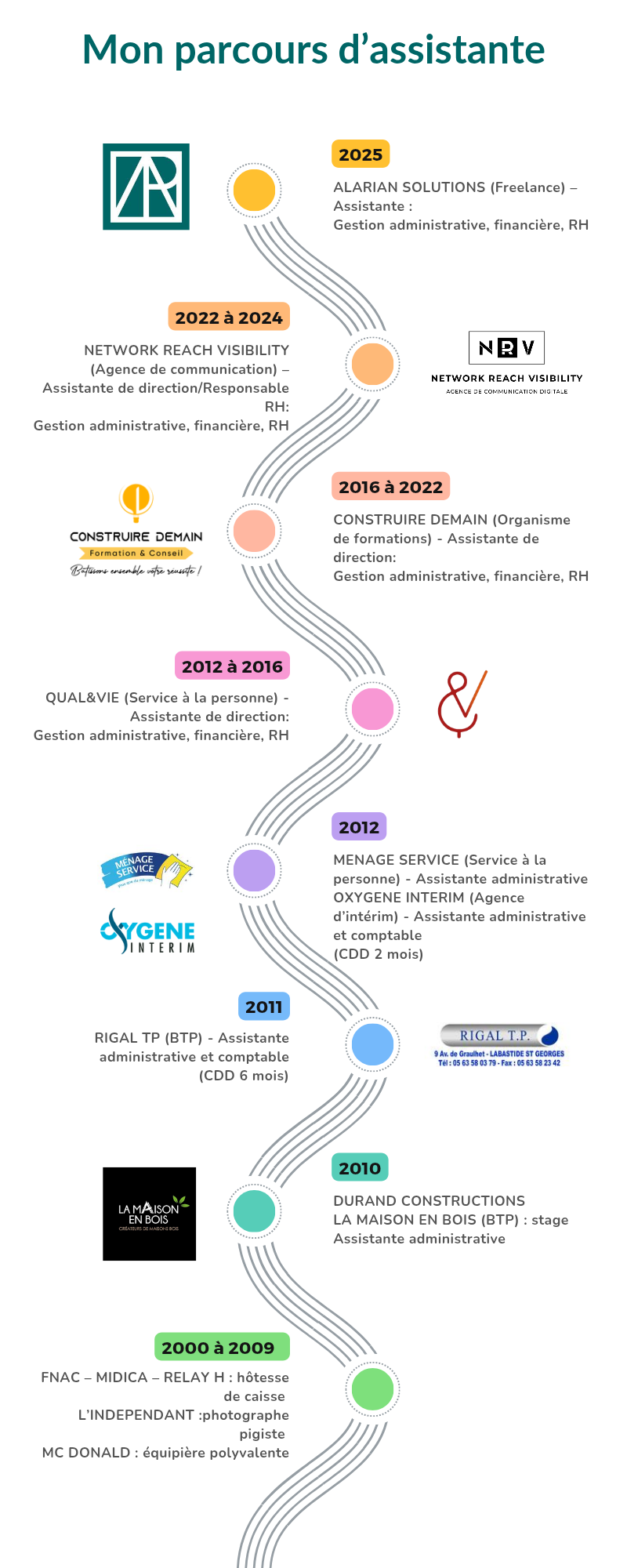 Parcours pro Stéphanie Chastre Sariégo